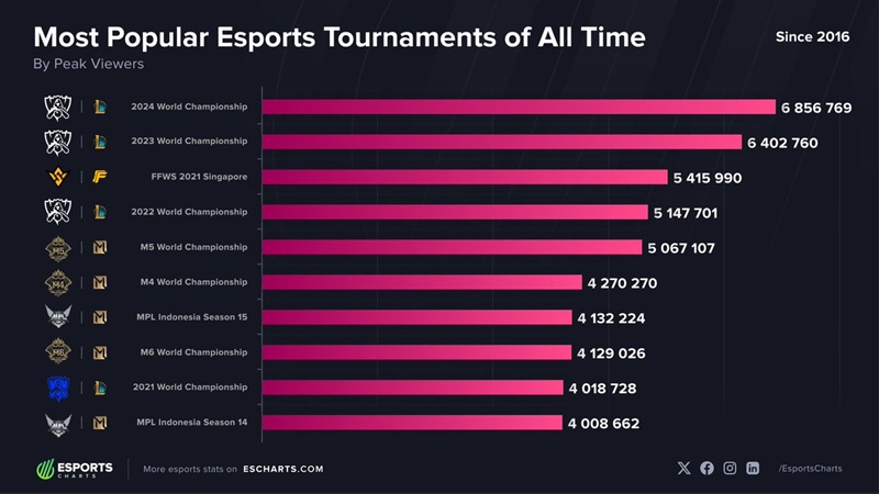 The most attractive eSports events in history - Photo 2