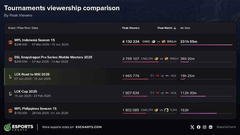 T1 continues to create impressive achievements at LCK 2025 - Photo 4