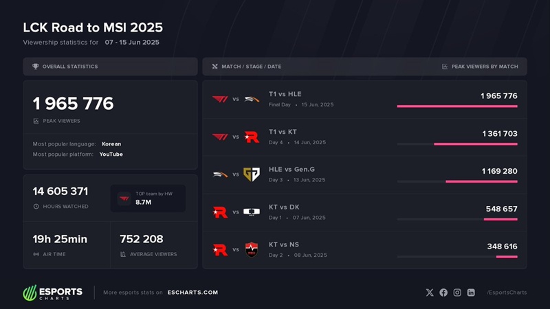 T1 continues to create impressive achievements at LCK 2025 - Photo 5