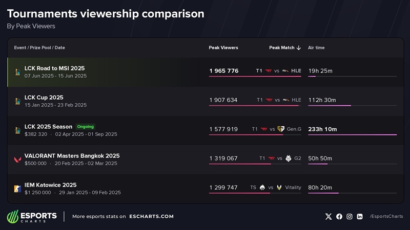 T1 continues to create impressive achievements at LCK 2025 - Photo 2