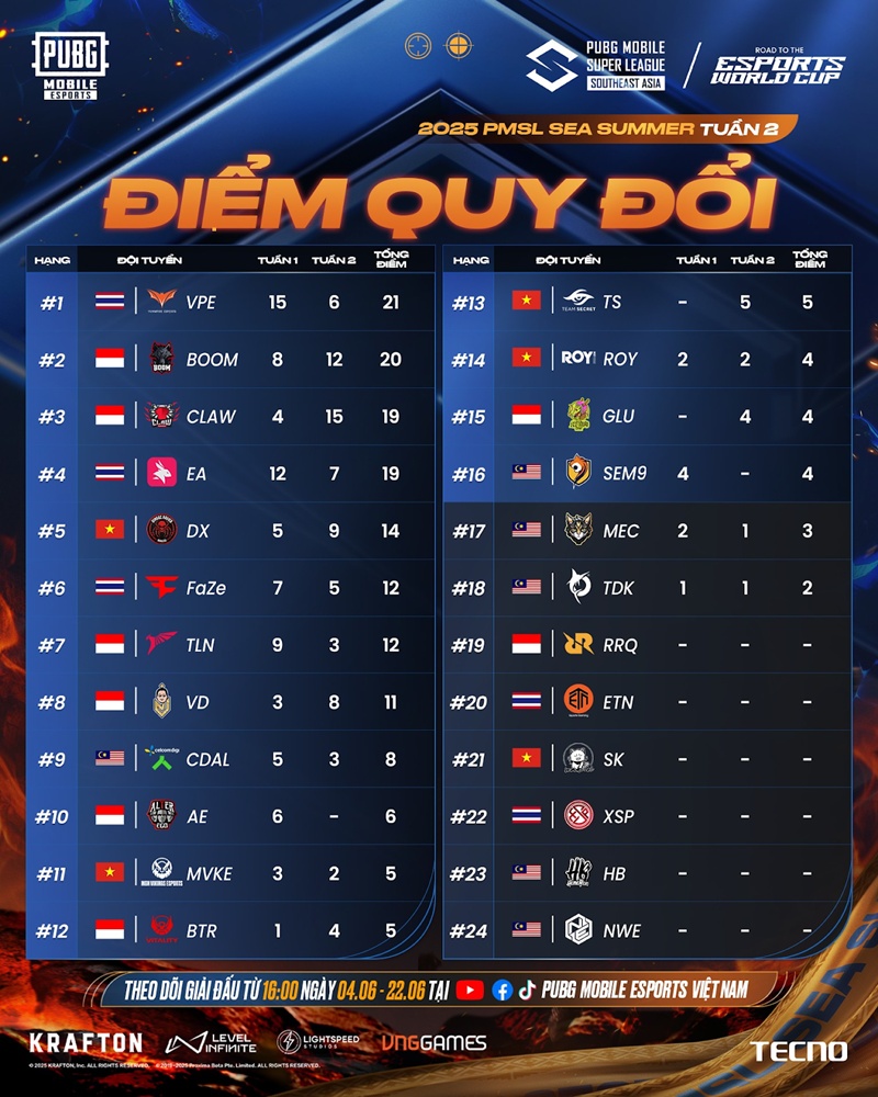 Electronic Sports PUBG Mobile 2025: 4 Vietnamese teams ready to enter the final round of 2025 PMSL Sea Summer - Photo 2
