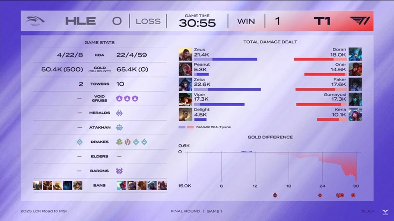 MSI selection round - LCK 2025: Destroy Hanwha Life Esports, T1 won the second ticket to MSI 2025 - Photo 1