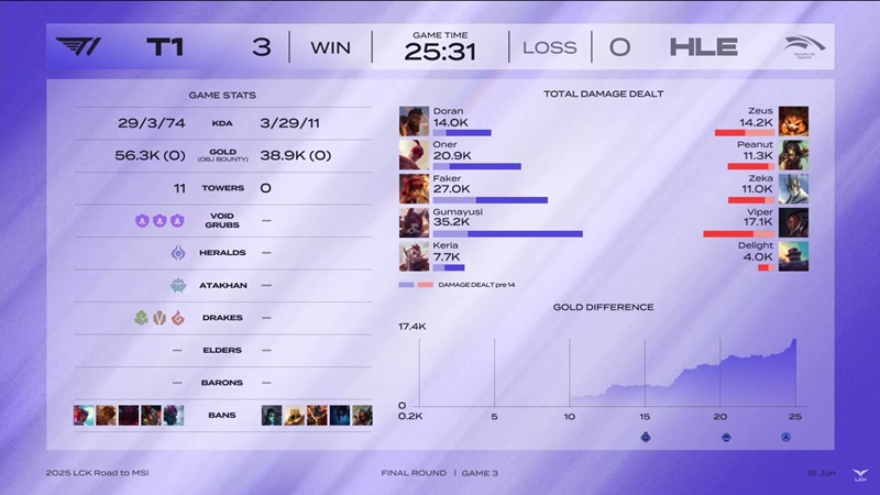 Selection round MSI - LCK 2025: Destroy Hanwha Life Esports, T1 won the second ticket to MSI 2025 - Photo 3