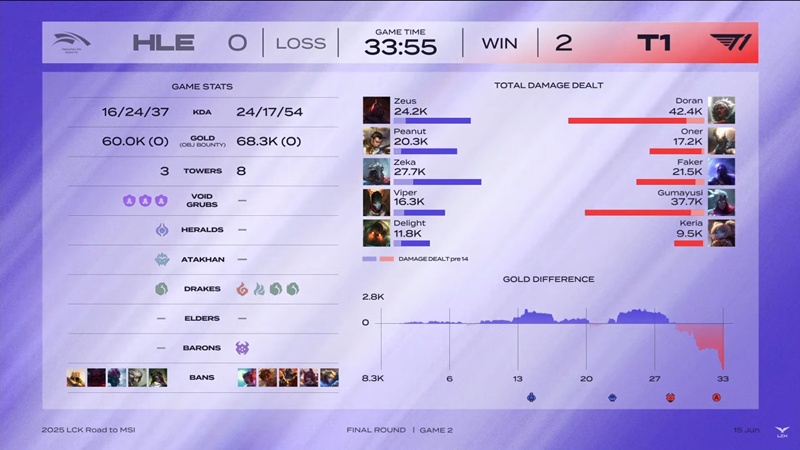 MSI selection round - LCK 2025: Destroy Hanwha Life Esports, T1 won the second ticket to MSI 2025 - Photo 2