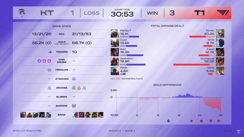 MSI selection round - LCK 2025: Overcoming KT Rolster, T1 competes for MSI with Hanwha Life Esports - Photo 1