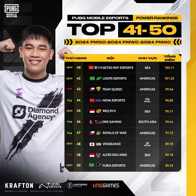 Roy Esports and Team Secret achieved new achievements after 2024 PMGC - Photo 5