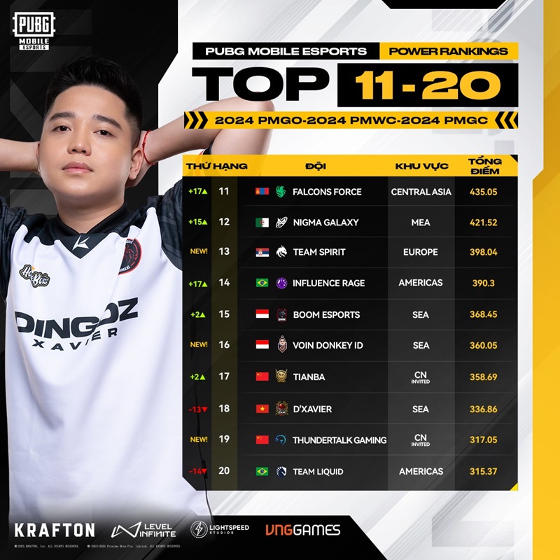 Roy Esports and Team Secret achieved new achievements after 2024 PMGC - Photo 3