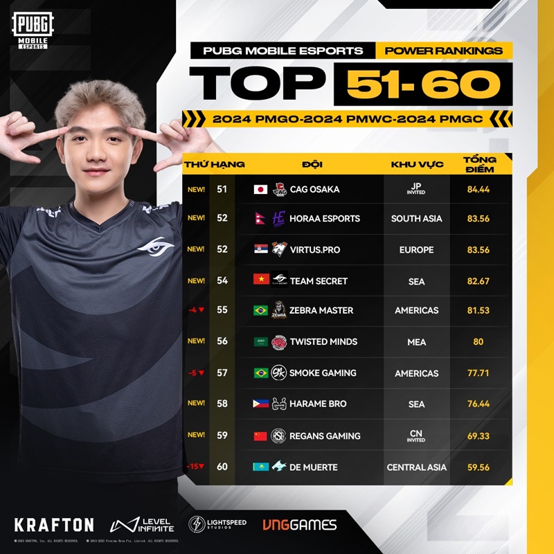 Roy Esports and Team Secret achieved new achievements after 2024 PMGC - Photo 4