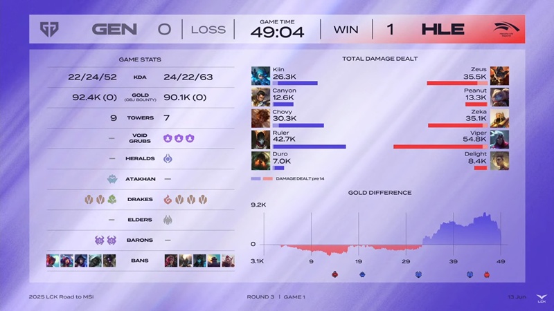 MSI - LCK 2025 Selection Round: Outstream defeat Hanwha Life Esports, Geng straight MSI - Photo 2