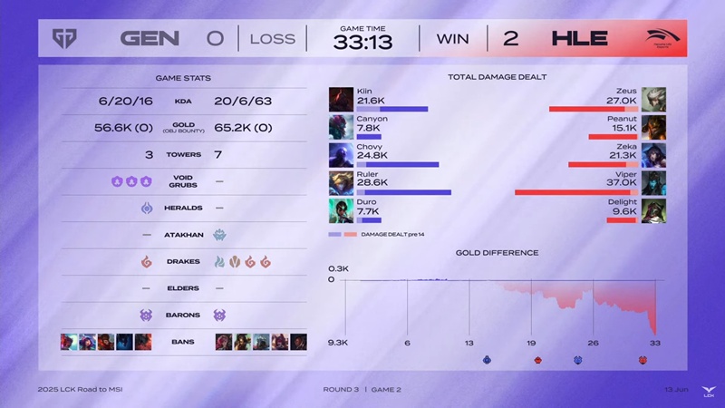MSI - LCK 2025 Selection Round: Reverse defeat Hanwha Life Esports, Geng straight MSI - Photo 3
