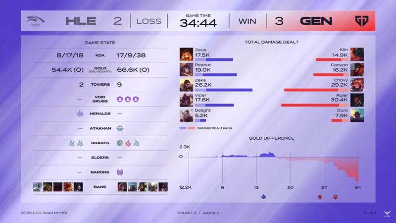 MSI - LCK 2025 Selection Round: Outstream defeat Hanwha Life Esports, Geng straight MSI - Photo 6