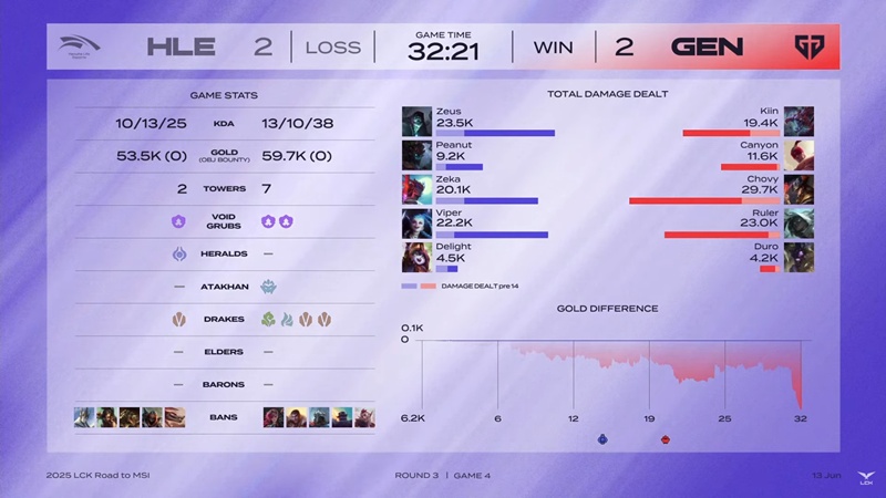 MSI - LCK 2025 Selection Round: Outstream defeat Hanwha Life Esports, Geng straight MSI - Photo 5