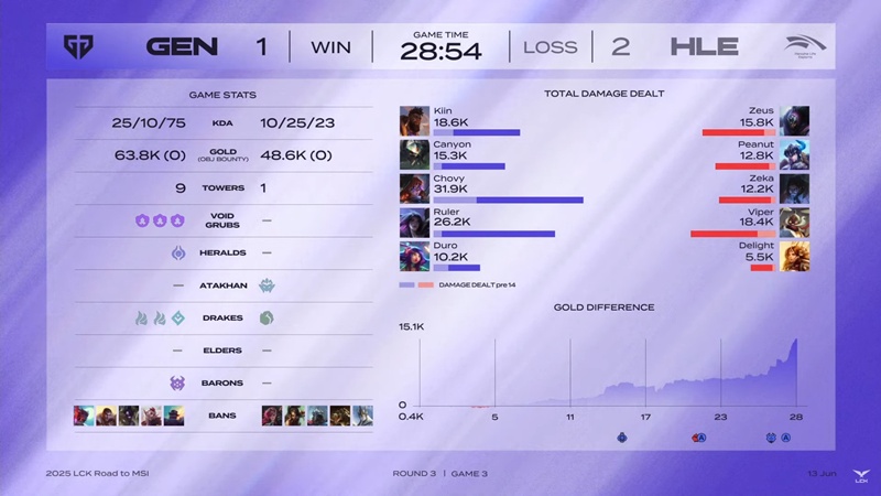 Selection round MSI - LCK 2025: Reverse defeat Hanwha Life Esports, Geng straight MSI - Photo 4