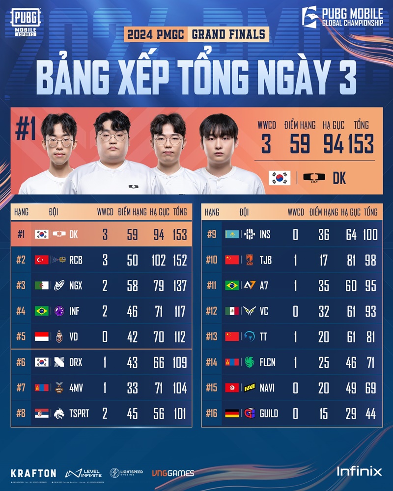 2024 PUBG Mobile Global Championship: South Korea won the world championship, Türkiye came back to the second bit - Photo 2