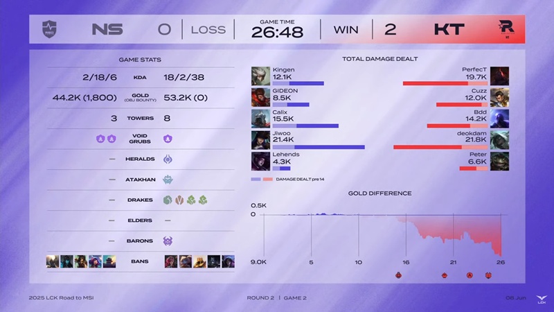 MSI selection round - LCK 2025: KT ​​Rolster continues to be destroyed - Photo 3