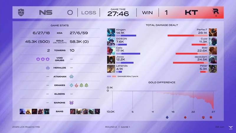 MSI - LCK 2025 Selection Round: KT Rolster continues to be destroyed - Photo 4