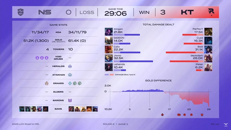 MSI selection round - LCK 2025: KT ​​Rolster continues to be destroyed - Photo 2