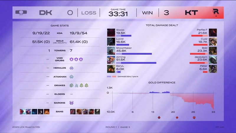 MSI selection round - LCK 2025: Destroying the other Dplus, KT Rolster to meet NS Redforce - Photo 1
