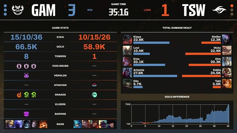 LCP selection round 2025: gram eSports type Team Secret Whales - Photo 1