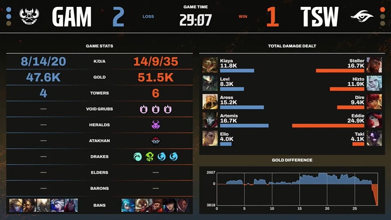 LCP selection round 2025: gram eSports type Team Secret Whales - Photo 2
