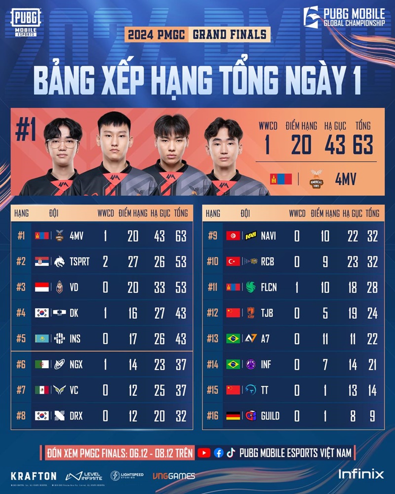 2024 PUBG Mobile Global Championship: 4Merical Vibes boom, Team Spirit won 2 Top 1 - Photo 2
