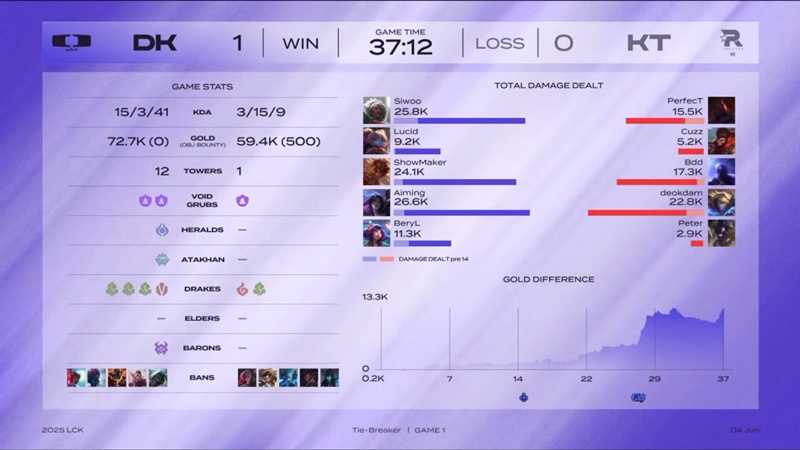 LCK 2025: Overcoming the other dplus, KT Rolster entered the Legend table - Photo 1