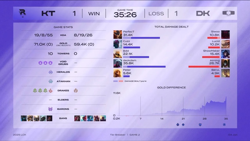 LCK 2025: Overcoming the other Dplus, KT Rolster entered the Legend table - Photo 2