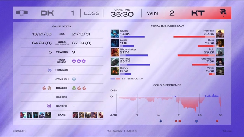 LCK 2025: Overcoming the other Dplus, KT Rolster entered the Legend table - Photo 3