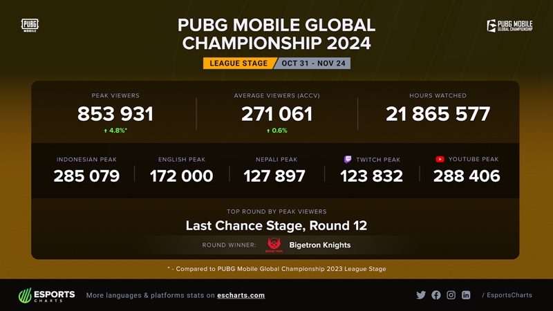 London is ready to welcome the world champion PUBG Mobile 2024 - Photo 4