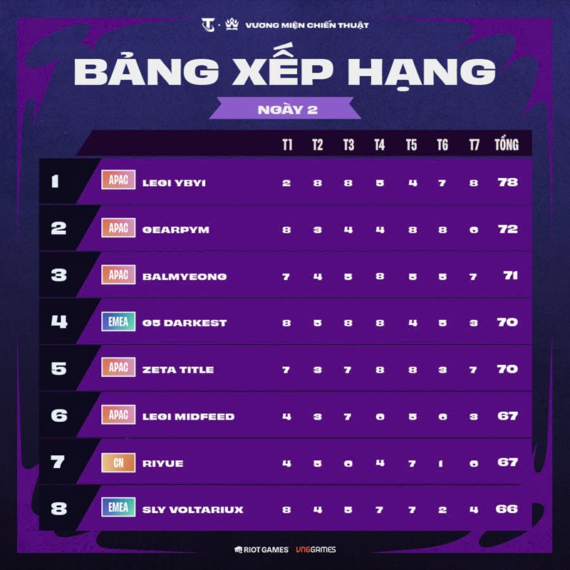 Vietnam reaches rank 3 and 4 World Finals - Photo 1
