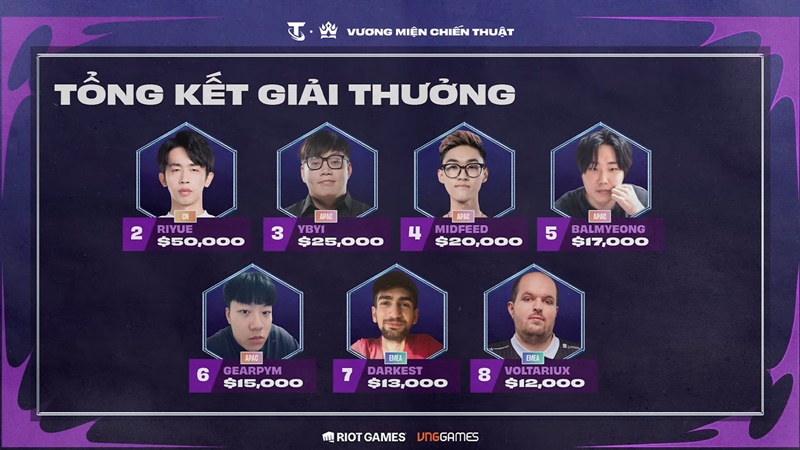 Vietnam reaches rank 3 and 4 World Finals - Photo 3