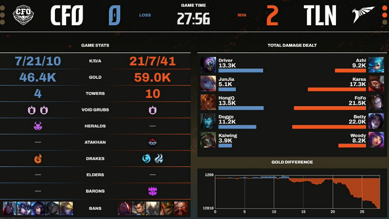 LCP 2025 Selection Round: Reverse defeat Talon, CTBC Flying Oyster won tickets to MSI - Photo 3