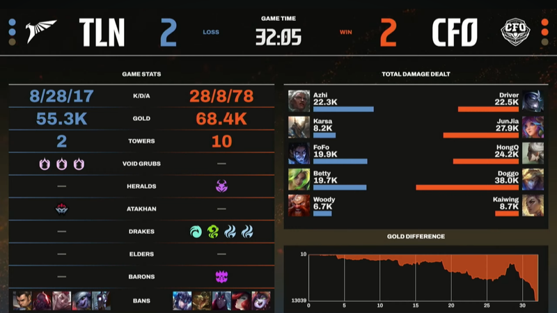 LCP 2025 Selection Round: Backwards defeat Talon, CTBC Flying Oyster won tickets to MSI - Photo 5