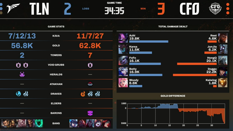 LCP 2025 Selection Round: Reverse defeat Talon, CTBC Flying Oyster won tickets to MSI - Photo 6