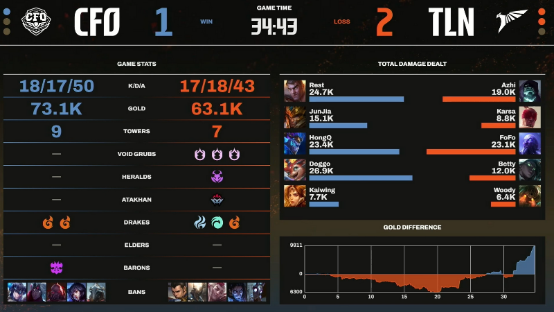 LCP 2025 Selection Round: Backwards defeat Talon, CTBC Flying Oyster won tickets to MSI - Photo 4
