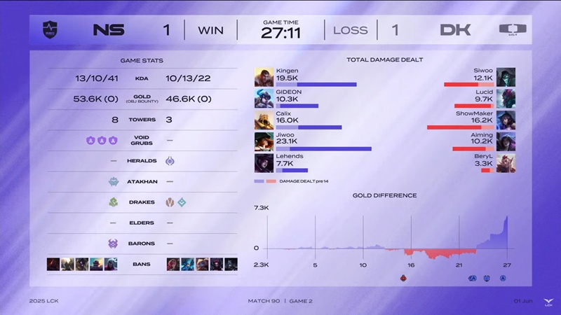 LCK 2025: hard to overcome NS Redforce, the other Dplus is still not safe - Photo 1