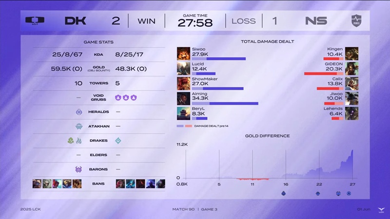 LCK 2025: Hard to overcome NS Redforce, the other Dplus is still not safe - Photo 3