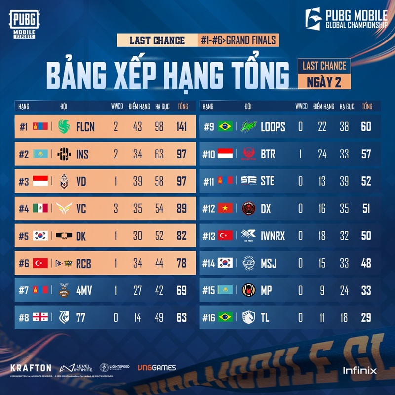 Summarize the Survival round of the World Championship PUBG Mobile - 2024 PMGC, identify the last 6 teams to attend the final round - Photo 2