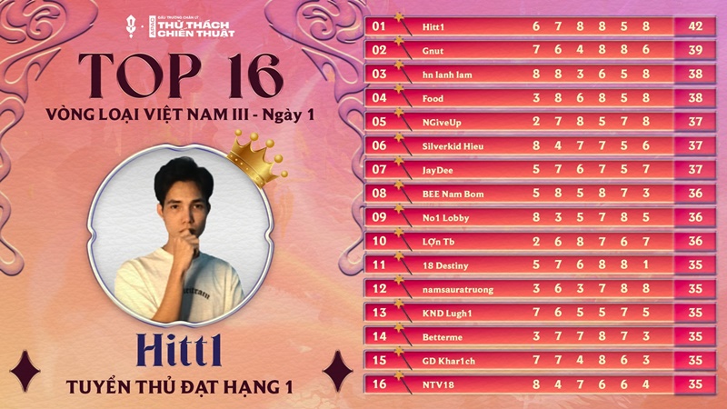 Summary of Vietnam's qualifying round III: Hitt1 won the championship, Le Chuyen was unfortunately eliminated - Photo 2