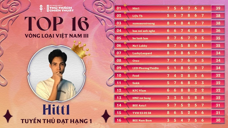 Summary of Vietnam's qualifying round III: Hitt1 won the championship, Le Chuyen was unfortunately eliminated - Photo 3