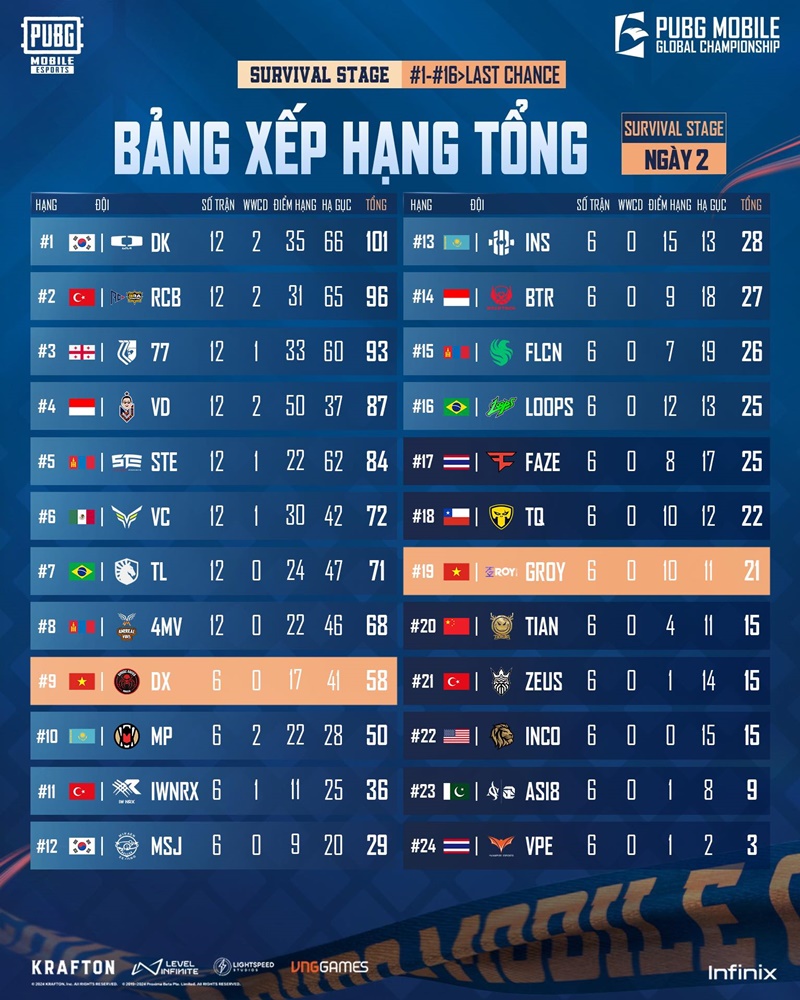 2024 PUBG Mobile Global Championship: The No. 1 team in Vietnam dominates the rankings - Photo 2