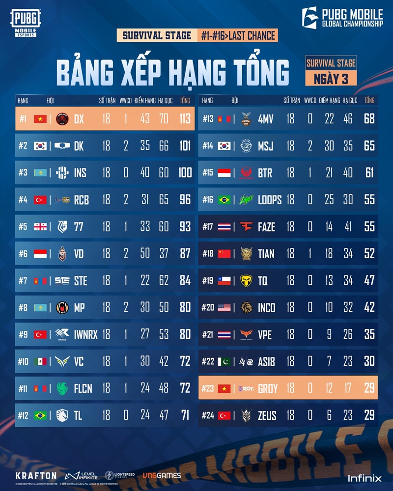 2024 PUBG Mobile Global Championship: The No. 1 team in Vietnam dominates the rankings - Photo 3