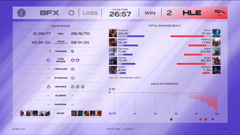 LCK 2025: Hanwha Life Esports ending the group stage with a destruction victory - Photo 2
