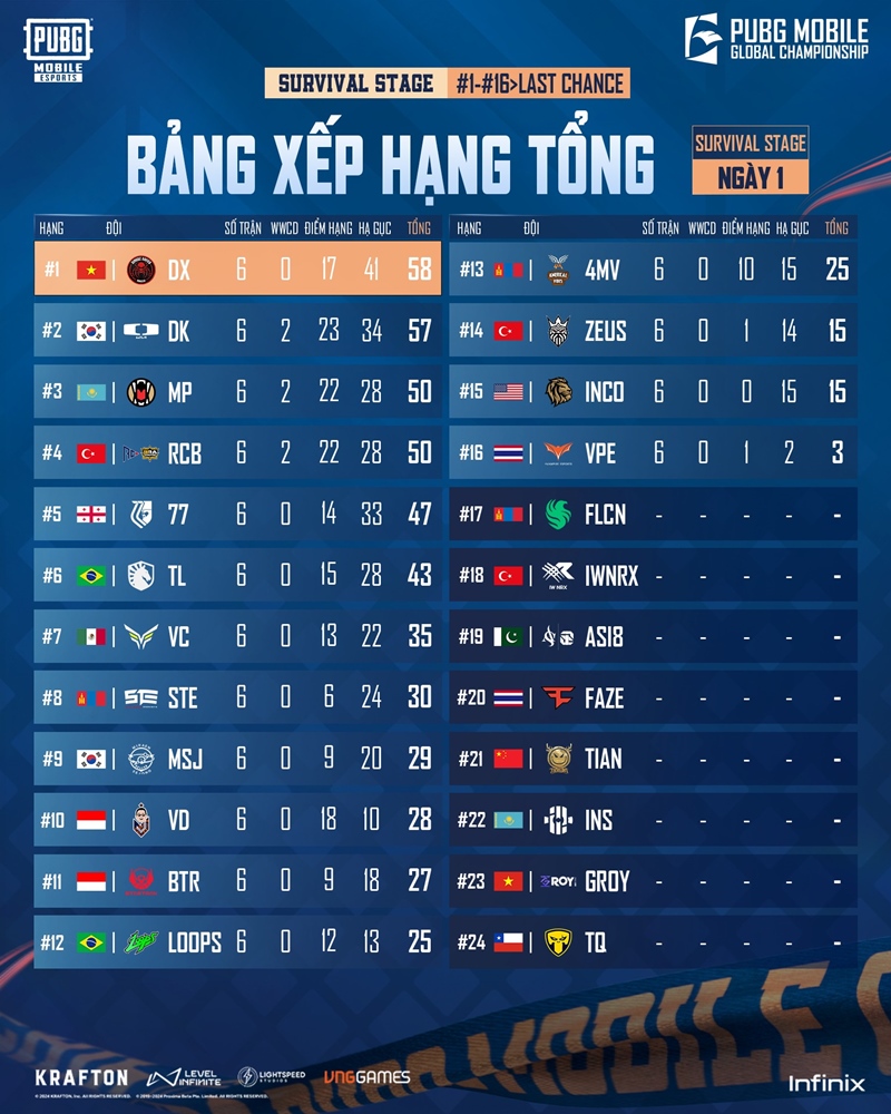 2024 PUBG Mobile Global Championship: Vietnam's first flag dominates the rankings - Photo 2
