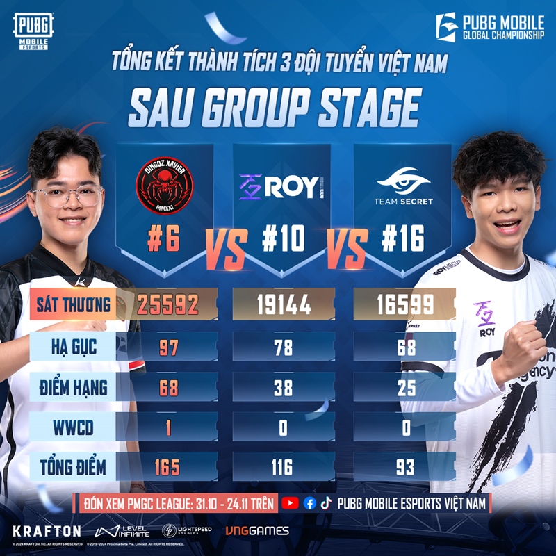 How did Vietnamese representatives show at 2024 PUBG Mobile Global Championship? - Photo 2