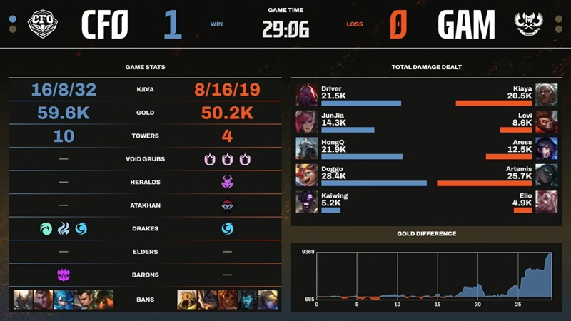 LCP selection round 2025: Failure to the reigning champion, GAM ESPORTS to the losing branch - Photo 4