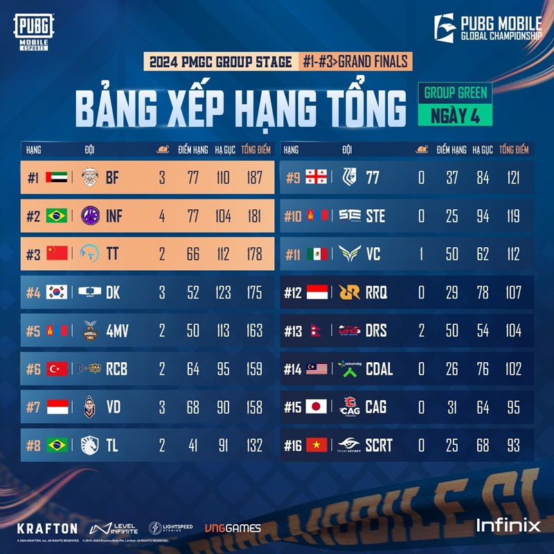 Summary of the 3rd World Championship PUBG Mobile 2024 PMGC, identifying 8 teams entering Survival Stage - Photo 5