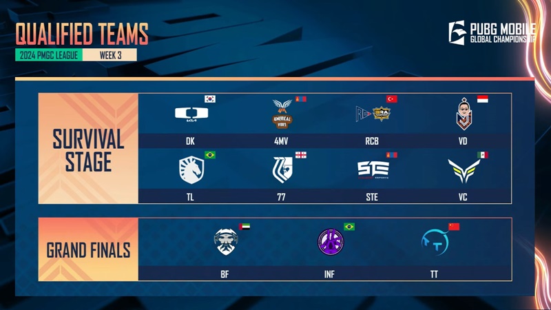 Summary of the 3rd World Championship PUBG Mobile 2024 PMGC, identifying 8 teams entering Survival Stage - Photo 4