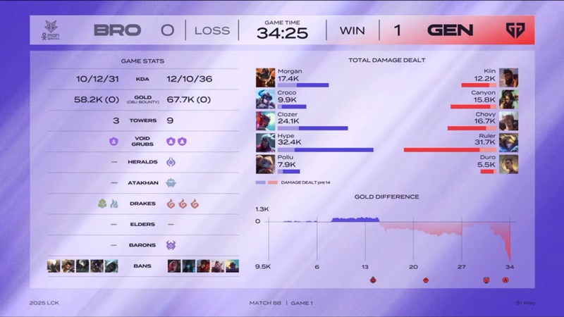 LCK 2025: Overwhelming Brion, Geng became the second team after T1 to create an unbeaten record - Photo 2