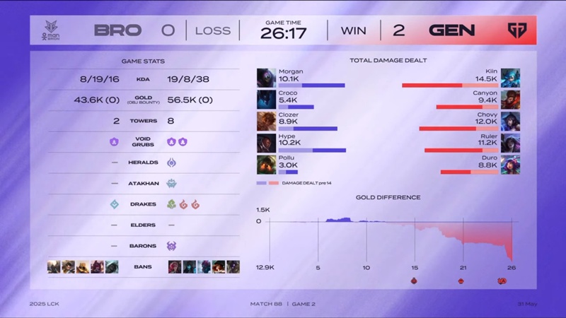 LCK 2025: Overwhelming Brion, Geng became the second team after T1 to create an unbeaten record - Photo 3